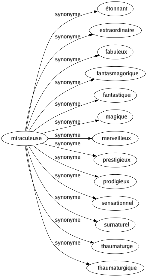 Synonyme de Miraculeuse : Étonnant Extraordinaire Fabuleux Fantasmagorique Fantastique Magique Merveilleux Prestigieux Prodigieux Sensationnel Surnaturel Thaumaturge Thaumaturgique 