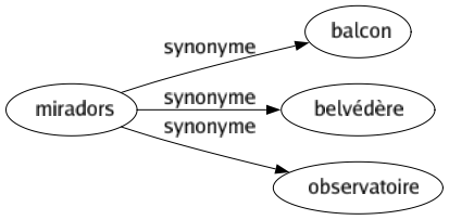 Synonyme de Miradors : Balcon Belvédère Observatoire 