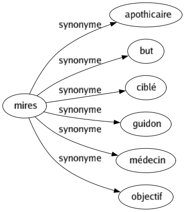 Synonyme de Mires : Apothicaire But Ciblé Guidon Médecin Objectif 