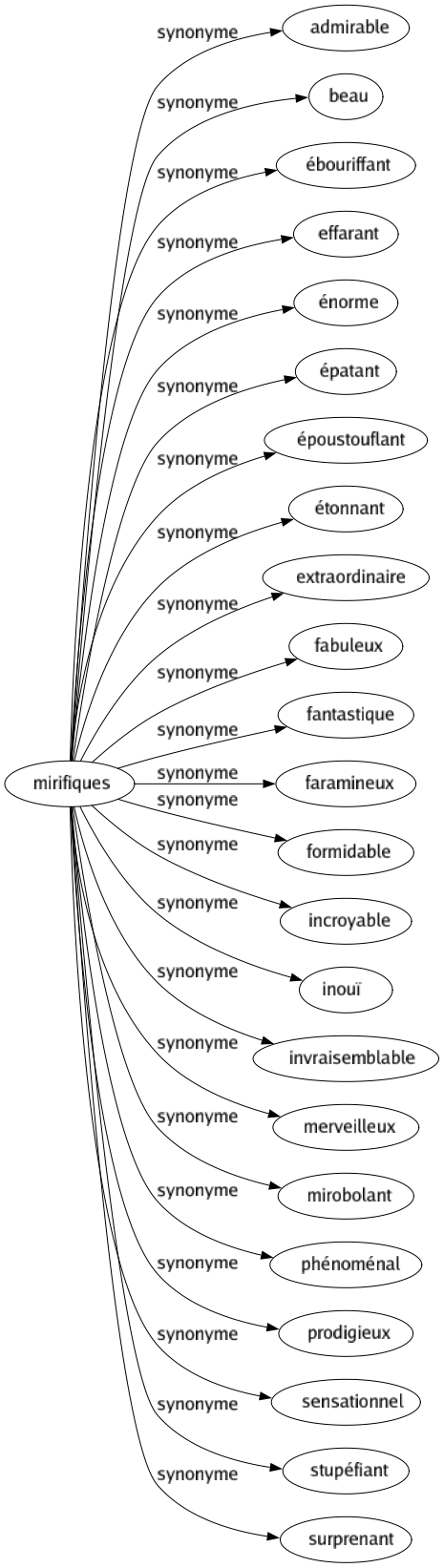 Synonyme de Mirifiques : Admirable Beau Ébouriffant Effarant Énorme Épatant Époustouflant Étonnant Extraordinaire Fabuleux Fantastique Faramineux Formidable Incroyable Inouï Invraisemblable Merveilleux Mirobolant Phénoménal Prodigieux Sensationnel Stupéfiant Surprenant 