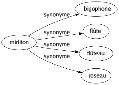 Synonyme de Mirliton : Bigophone Flûte Flûteau Roseau 