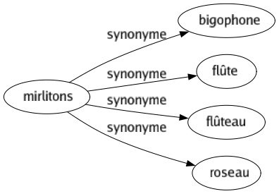 Synonyme de Mirlitons : Bigophone Flûte Flûteau Roseau 