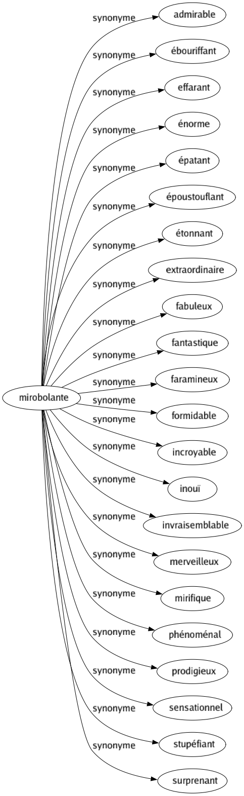 Synonyme de Mirobolante : Admirable Ébouriffant Effarant Énorme Épatant Époustouflant Étonnant Extraordinaire Fabuleux Fantastique Faramineux Formidable Incroyable Inouï Invraisemblable Merveilleux Mirifique Phénoménal Prodigieux Sensationnel Stupéfiant Surprenant 