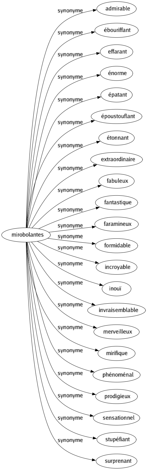 Synonyme de Mirobolantes : Admirable Ébouriffant Effarant Énorme Épatant Époustouflant Étonnant Extraordinaire Fabuleux Fantastique Faramineux Formidable Incroyable Inouï Invraisemblable Merveilleux Mirifique Phénoménal Prodigieux Sensationnel Stupéfiant Surprenant 