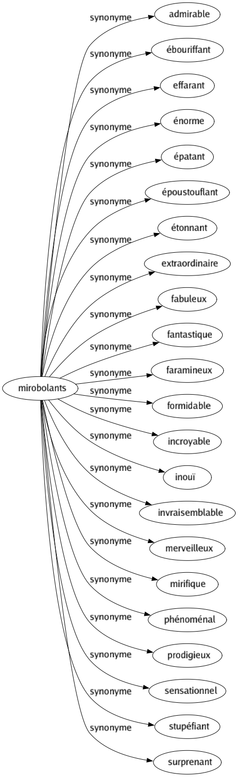 Synonyme de Mirobolants : Admirable Ébouriffant Effarant Énorme Épatant Époustouflant Étonnant Extraordinaire Fabuleux Fantastique Faramineux Formidable Incroyable Inouï Invraisemblable Merveilleux Mirifique Phénoménal Prodigieux Sensationnel Stupéfiant Surprenant 