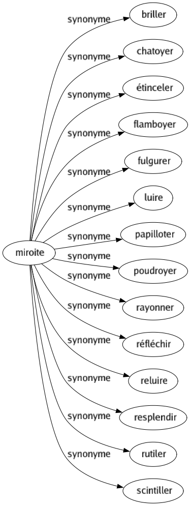 Synonyme de Miroite : Briller Chatoyer Étinceler Flamboyer Fulgurer Luire Papilloter Poudroyer Rayonner Réfléchir Reluire Resplendir Rutiler Scintiller 