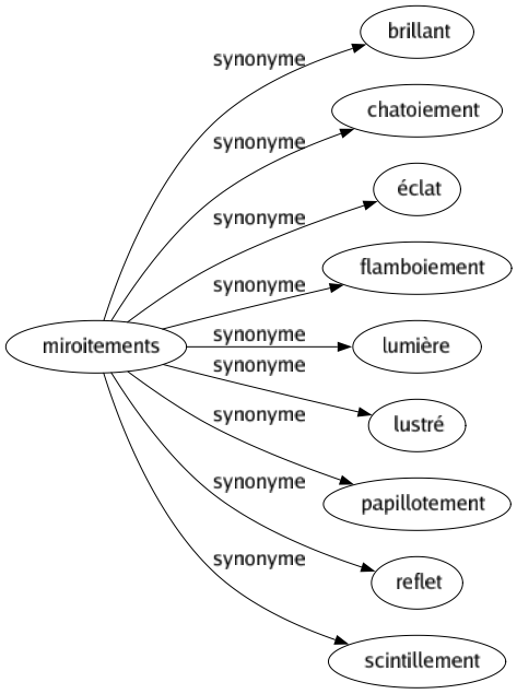 Synonyme de Miroitements : Brillant Chatoiement Éclat Flamboiement Lumière Lustré Papillotement Reflet Scintillement 