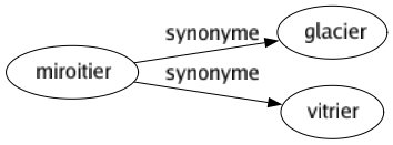 Synonyme de Miroitier : Glacier Vitrier 