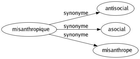 Synonyme de Misanthropique : Antisocial Asocial Misanthrope 