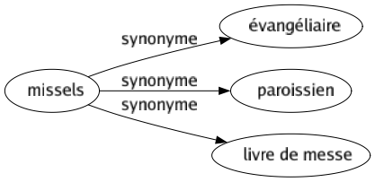 Synonyme de Missels : Évangéliaire Paroissien Livre de messe 