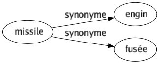 Synonyme de Missile : Engin Fusée 