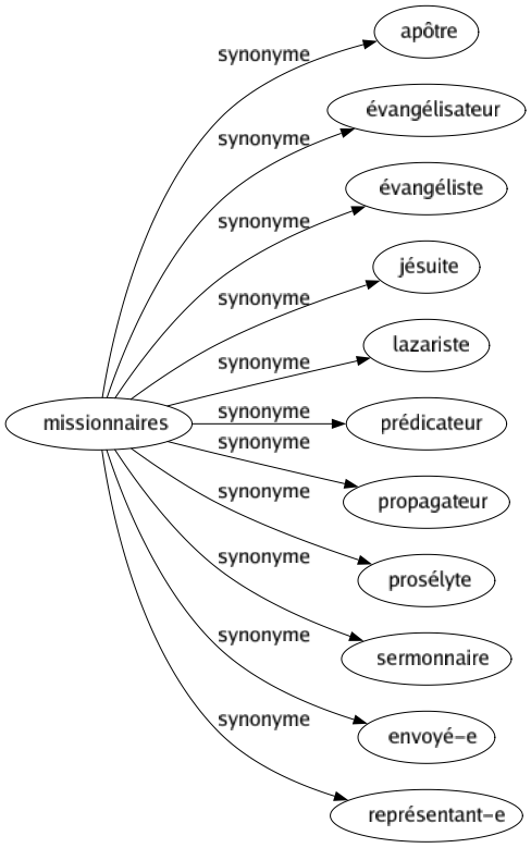 Synonyme de Missionnaires : Apôtre Évangélisateur Évangéliste Jésuite Lazariste Prédicateur Propagateur Prosélyte Sermonnaire Envoyé-e Représentant-e 