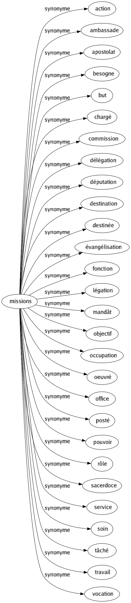 Synonyme de Missions : Action Ambassade Apostolat Besogne But Chargé Commission Délégation Députation Destination Destinée Évangélisation Fonction Légation Mandât Objectif Occupation Oeuvré Office Posté Pouvoir Rôle Sacerdoce Service Soin Tâché Travail Vocation 
