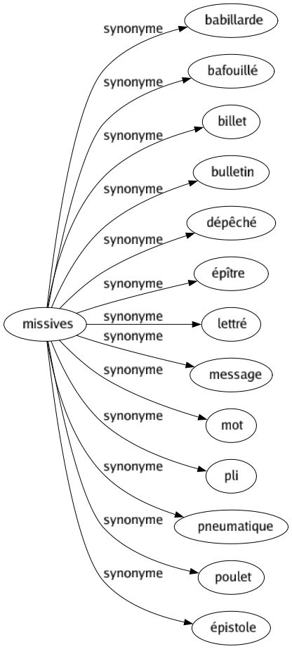 Synonyme de Missives : Babillarde Bafouillé Billet Bulletin Dépêché Épître Lettré Message Mot Pli Pneumatique Poulet Épistole 