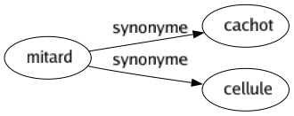 Synonyme de Mitard : Cachot Cellule 