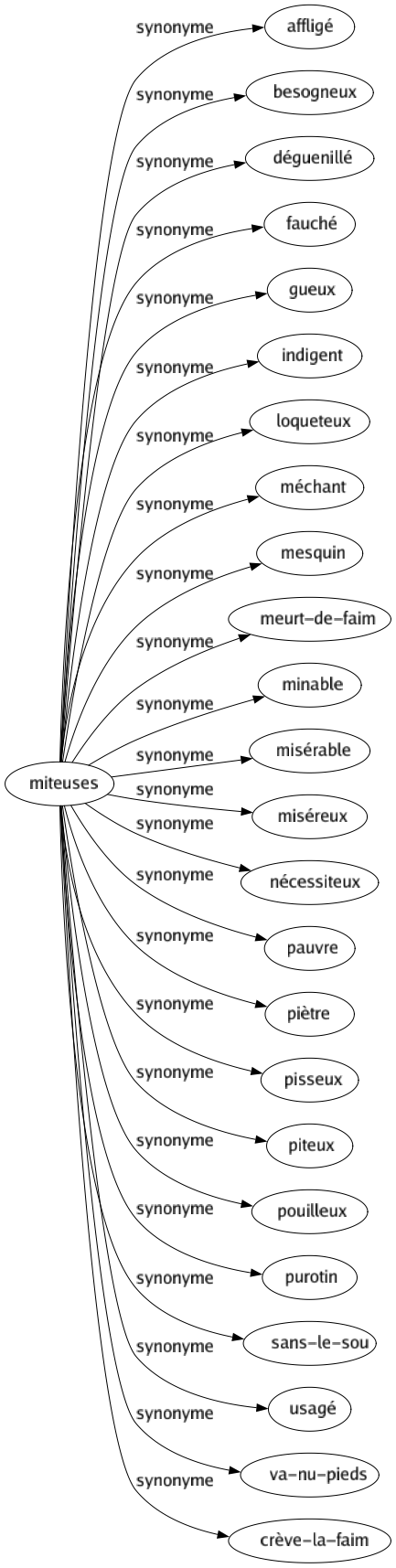 Synonyme de Miteuses : Affligé Besogneux Déguenillé Fauché Gueux Indigent Loqueteux Méchant Mesquin Meurt-de-faim Minable Misérable Miséreux Nécessiteux Pauvre Piètre Pisseux Piteux Pouilleux Purotin Sans-le-sou Usagé Va-nu-pieds Crève-la-faim 