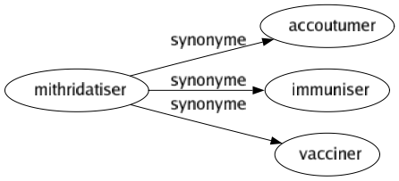 Synonyme de Mithridatiser : Accoutumer Immuniser Vacciner 