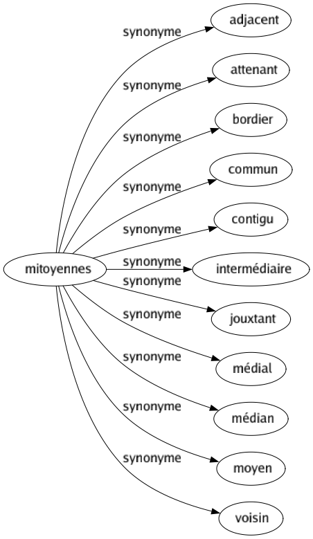 Synonyme de Mitoyennes : Adjacent Attenant Bordier Commun Contigu Intermédiaire Jouxtant Médial Médian Moyen Voisin 