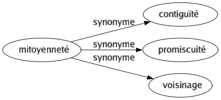 Synonyme de Mitoyenneté : Contiguïté Promiscuité Voisinage 