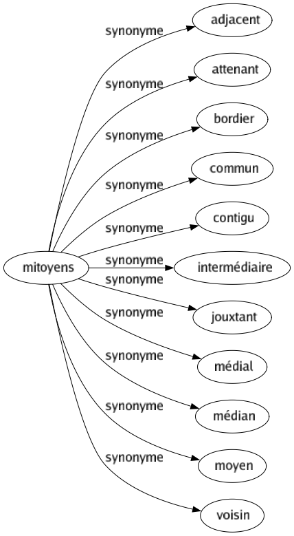 Synonyme de Mitoyens : Adjacent Attenant Bordier Commun Contigu Intermédiaire Jouxtant Médial Médian Moyen Voisin 