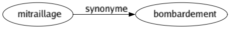 Synonyme de Mitraillage : Bombardement 