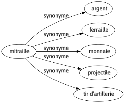 Synonyme de Mitraille : Argent Ferraille Monnaie Projectile Tir d'artillerie 