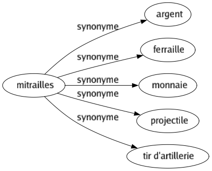 Synonyme de Mitrailles : Argent Ferraille Monnaie Projectile Tir d'artillerie 