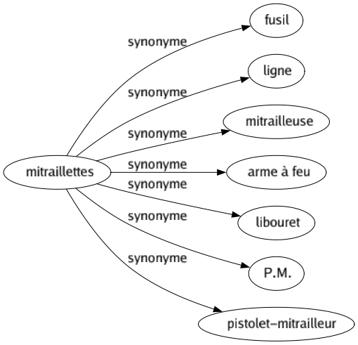 Synonyme de Mitraillettes : Fusil Ligne Mitrailleuse Arme à feu Libouret P.m. Pistolet-mitrailleur 