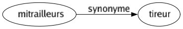 Synonyme de Mitrailleurs : Tireur 