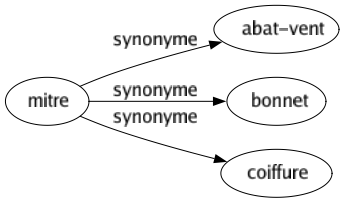 Synonyme de Mitre : Abat-vent Bonnet Coiffure 