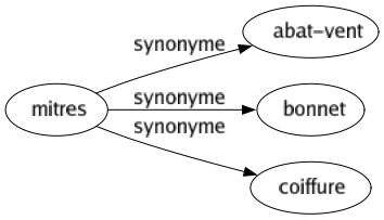 Synonyme de Mitres : Abat-vent Bonnet Coiffure 