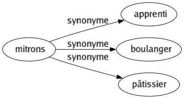 Synonyme de Mitrons : Apprenti Boulanger Pâtissier 