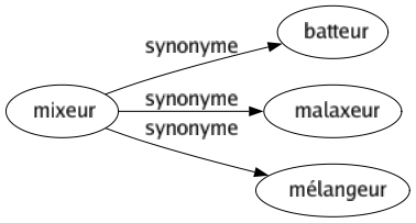 Synonyme de Mixeur : Batteur Malaxeur Mélangeur 