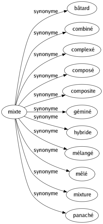 Synonyme de Mixte : Bâtard Combiné Complexé Composé Composite Géminé Hybride Mélangé Mêlé Mixture Panaché 