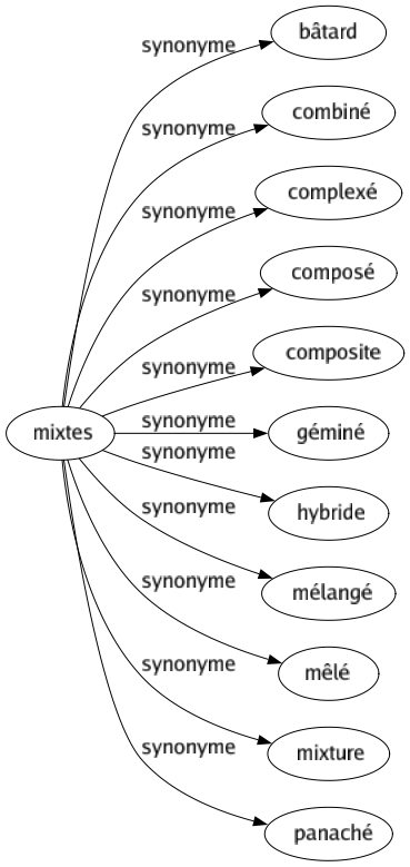 Synonyme de Mixtes : Bâtard Combiné Complexé Composé Composite Géminé Hybride Mélangé Mêlé Mixture Panaché 