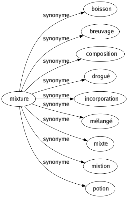 Synonyme de Mixture : Boisson Breuvage Composition Drogué Incorporation Mélangé Mixte Mixtion Potion 
