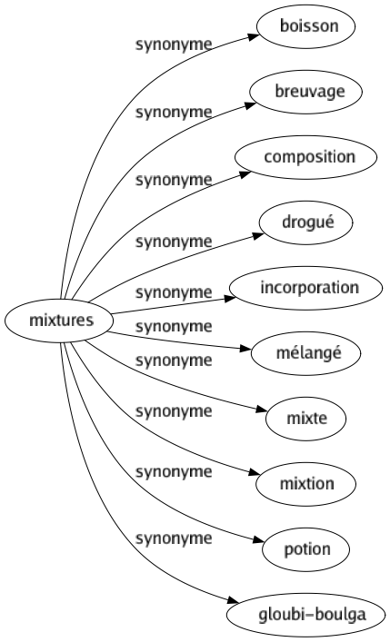 Synonyme de Mixtures : Boisson Breuvage Composition Drogué Incorporation Mélangé Mixte Mixtion Potion Gloubi-boulga 