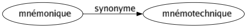 Synonyme de Mnémonique : Mnémotechnique 