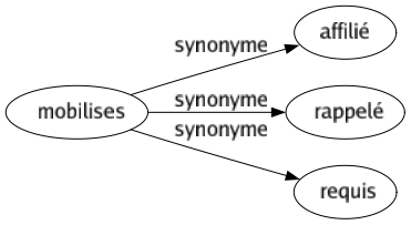 Synonyme de Mobilises : Affilié Rappelé Requis 