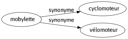 Synonyme de Mobylette : Cyclomoteur Vélomoteur 