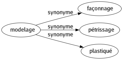 Synonyme de Modelage : Façonnage Pétrissage Plastiqué 