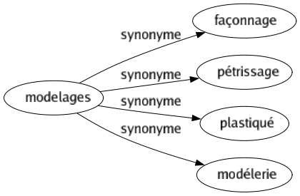 Synonyme de Modelages : Façonnage Pétrissage Plastiqué Modélerie 