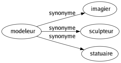 Synonyme de Modeleur : Imagier Sculpteur Statuaire 
