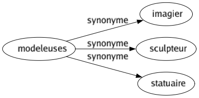 Synonyme de Modeleuses : Imagier Sculpteur Statuaire 
