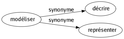 Synonyme de Modéliser : Décrire Représenter 