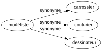 Synonyme de Modéliste : Carrossier Couturier Dessinateur 