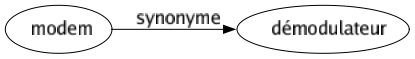 Synonyme de Modem : Démodulateur 