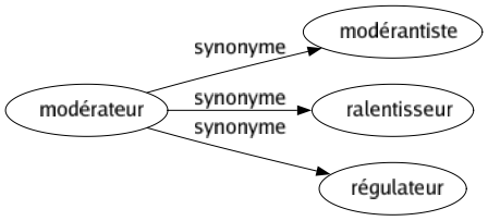 Synonyme de Modérateur : Modérantiste Ralentisseur Régulateur 