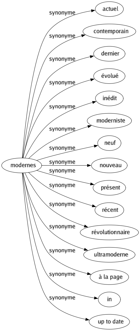 Synonyme de Modernes : Actuel Contemporain Dernier Évolué Inédit Moderniste Neuf Nouveau Présent Récent Révolutionnaire Ultramoderne À la page In Up to date 