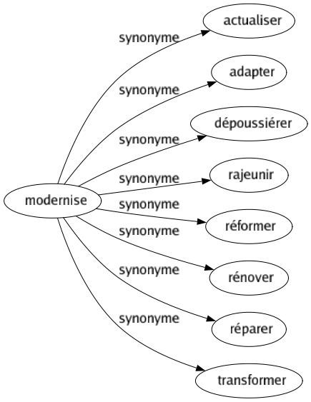 Synonyme de Modernise : Actualiser Adapter Dépoussiérer Rajeunir Réformer Rénover Réparer Transformer 